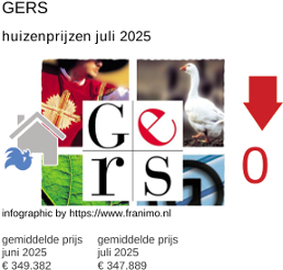 gemiddelde prijs koopwoning in de regio Gers juli 2025
