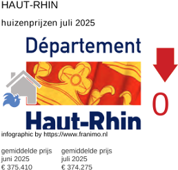 gemiddelde prijs koopwoning in de regio Haut-Rhin juli 2025
