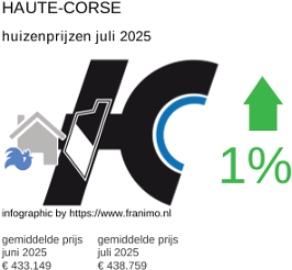 gemiddelde prijs koopwoning in de regio Haute-Corse juli 2025