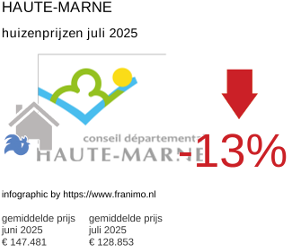 gemiddelde prijs koopwoning in de regio Haute-Marne juli 2025