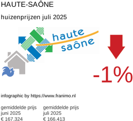 gemiddelde prijs koopwoning in de regio Haute-Saône juli 2025