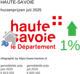 gemiddelde prijs koopwoning in de regio Haute-Savoie juli 2025