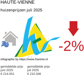 gemiddelde prijs koopwoning in de regio Haute-Vienne juli 2025