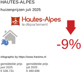 gemiddelde prijs koopwoning in de regio Hautes-Alpes juli 2025