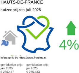 gemiddelde prijs koopwoning in de regio Hauts-de-France juli 2025