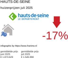 gemiddelde prijs koopwoning in de regio Hauts-de-Seine juli 2025
