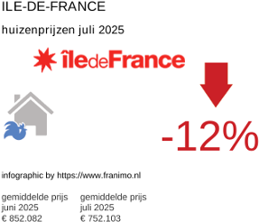 gemiddelde prijs koopwoning in de regio Ile-de-France juli 2025