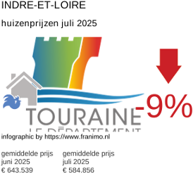 gemiddelde prijs koopwoning in de regio Indre-et-Loire juli 2025