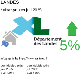 gemiddelde prijs koopwoning in de regio Landes juli 2025