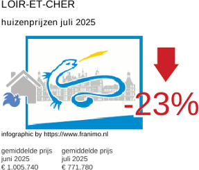 gemiddelde prijs koopwoning in de regio Loir-et-Cher juli 2025