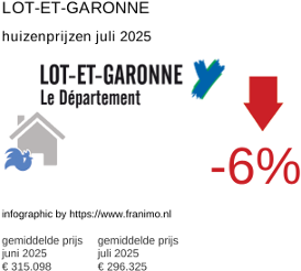 gemiddelde prijs koopwoning in de regio Lot-et-Garonne juli 2025
