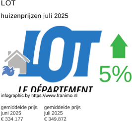 gemiddelde prijs koopwoning in de regio Lot juli 2025