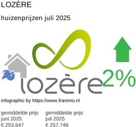 gemiddelde prijs koopwoning in de regio Lozère juli 2025
