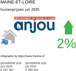 gemiddelde prijs koopwoning in de regio Maine-et-Loire juli 2025