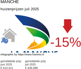 gemiddelde prijs koopwoning in de regio Manche juli 2025