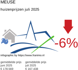 gemiddelde prijs koopwoning in de regio Meuse juli 2025