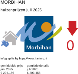 gemiddelde prijs koopwoning in de regio Morbihan juli 2025