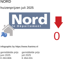 gemiddelde prijs koopwoning in de regio Nord juli 2025