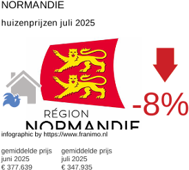 gemiddelde prijs koopwoning in de regio Normandie juli 2025