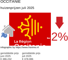 gemiddelde prijs koopwoning in de regio Occitanie juli 2025
