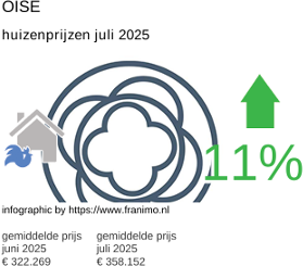 gemiddelde prijs koopwoning in de regio Oise juli 2025