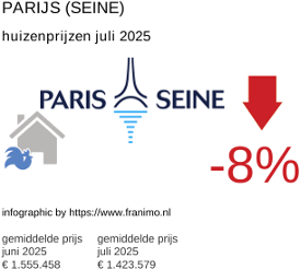 gemiddelde prijs koopwoning in de regio Paris (Seine) juli 2025