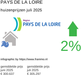 gemiddelde prijs koopwoning in de regio Pays de la Loire juli 2025