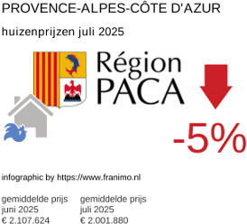 gemiddelde prijs koopwoning in de regio Provence-Alpes-Côte d'Azur juli 2025