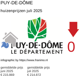 gemiddelde prijs koopwoning in de regio Puy-de-Dôme juli 2025