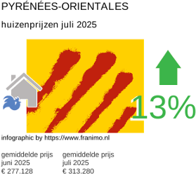 gemiddelde prijs koopwoning in de regio Pyrénées-Orientales juli 2025