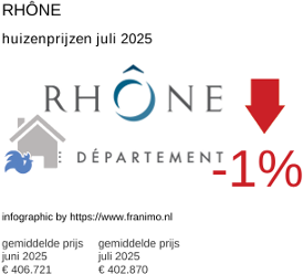 gemiddelde prijs koopwoning in de regio Rhône juli 2025