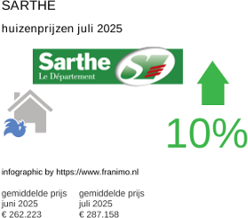 gemiddelde prijs koopwoning in de regio Sarthe juli 2025