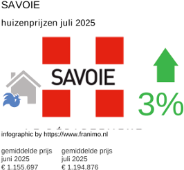 gemiddelde prijs koopwoning in de regio Savoie juli 2025