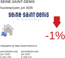 gemiddelde prijs koopwoning in de regio Seine-Saint-Denis juli 2025