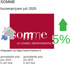 gemiddelde prijs koopwoning in de regio Somme juli 2025