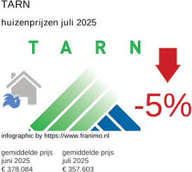 gemiddelde prijs koopwoning in de regio Tarn juli 2025