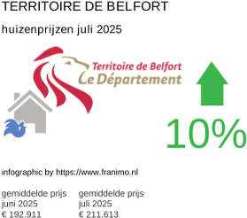 gemiddelde prijs koopwoning in de regio Territoire de Belfort juli 2025