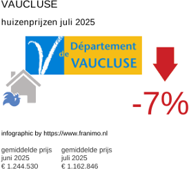 gemiddelde prijs koopwoning in de regio Vaucluse juli 2025