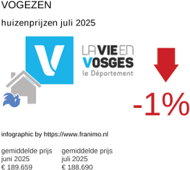 gemiddelde prijs koopwoning in de regio Vosges juli 2025