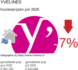 gemiddelde prijs koopwoning in de regio Yvelines juli 2025