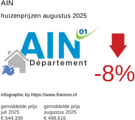 gemiddelde prijs koopwoning in de regio Ain augustus 2025