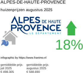gemiddelde prijs koopwoning in de regio Alpes-de-Haute-Provence augustus 2025