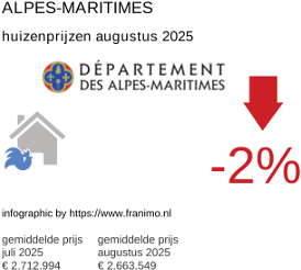 gemiddelde prijs koopwoning in de regio Alpes-Maritimes augustus 2025