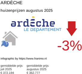 gemiddelde prijs koopwoning in de regio Ardèche augustus 2025