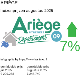 gemiddelde prijs koopwoning in de regio Ariège augustus 2025