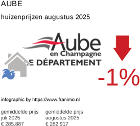 gemiddelde prijs koopwoning in de regio Aube augustus 2025
