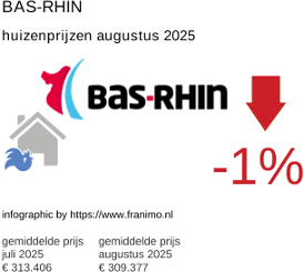 gemiddelde prijs koopwoning in de regio Bas-Rhin augustus 2025