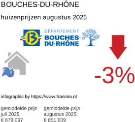 gemiddelde prijs koopwoning in de regio Bouches-du-Rhône augustus 2025