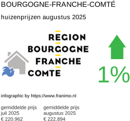 gemiddelde prijs koopwoning in de regio Bourgogne-Franche-Comté augustus 2025