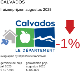 gemiddelde prijs koopwoning in de regio Calvados augustus 2025